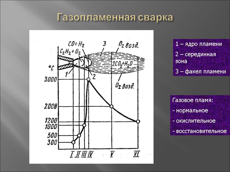 Газопламенная сварка 1 – ядро пламени 2 – серединная зона 3 – факел пламени